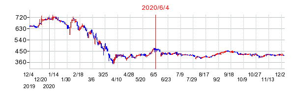 2020年6月4日 16:00前後のの株価チャート